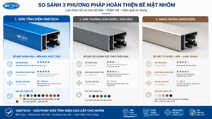 So sánh sơn tĩnh điện nhôm ngoài trời với sơn thường và anod nhôm